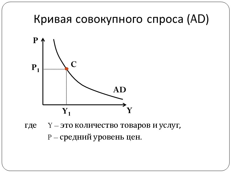 Кривая совокупного спроса (AD)        где  Y